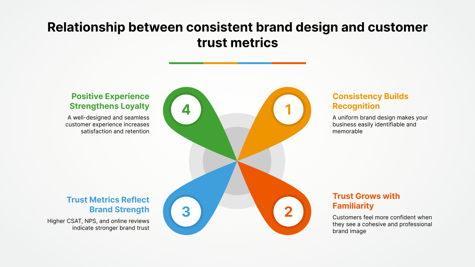 Why Successful Startups Put Design at the Heart of Their Business Models 15 Relationship between consistent brand design and customer trust metrics