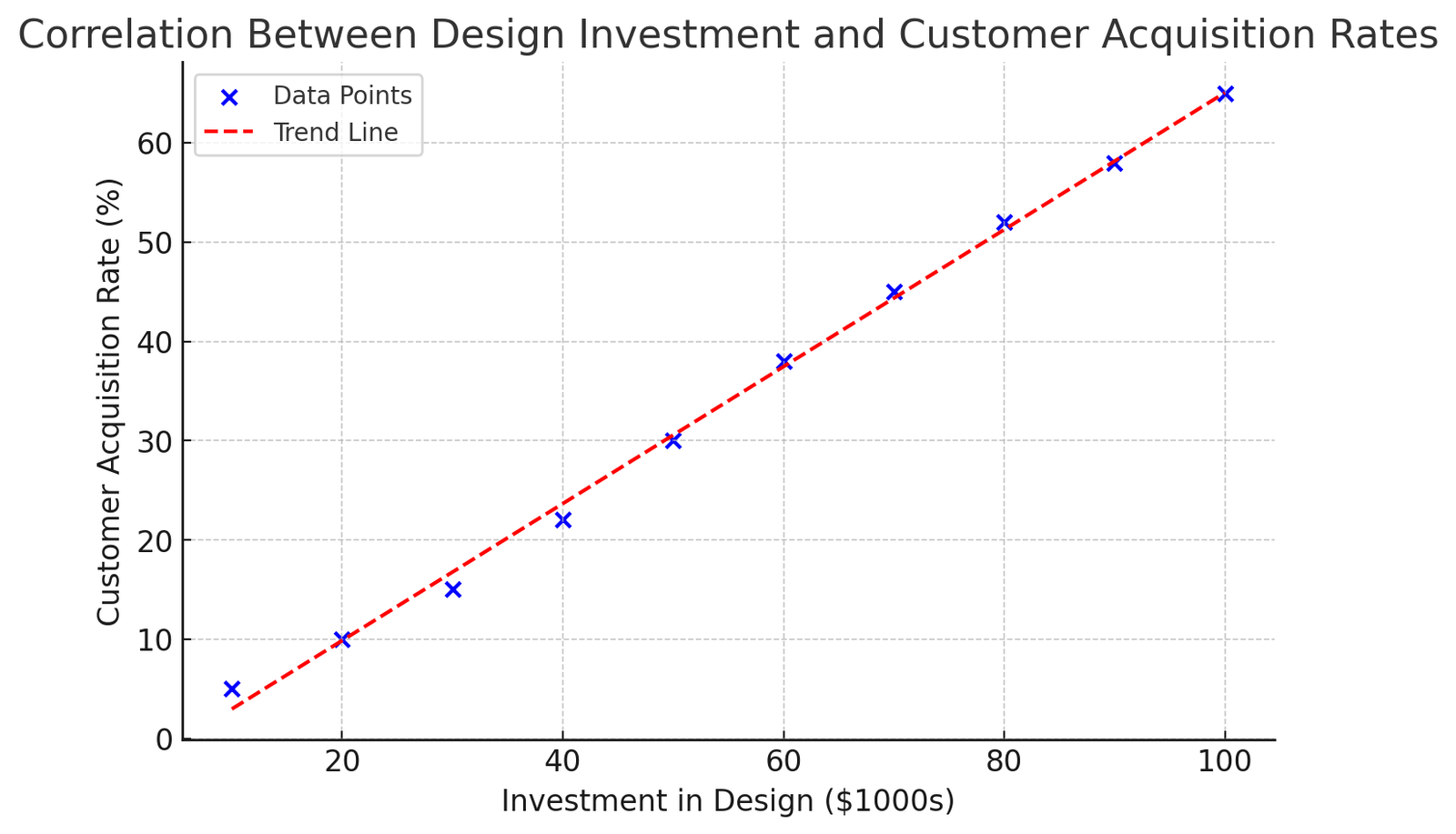 Why Successful Startups Put Design at the Heart of Their Business Models 14 Correlation Between Design Investment and Customer Acquisition Rates