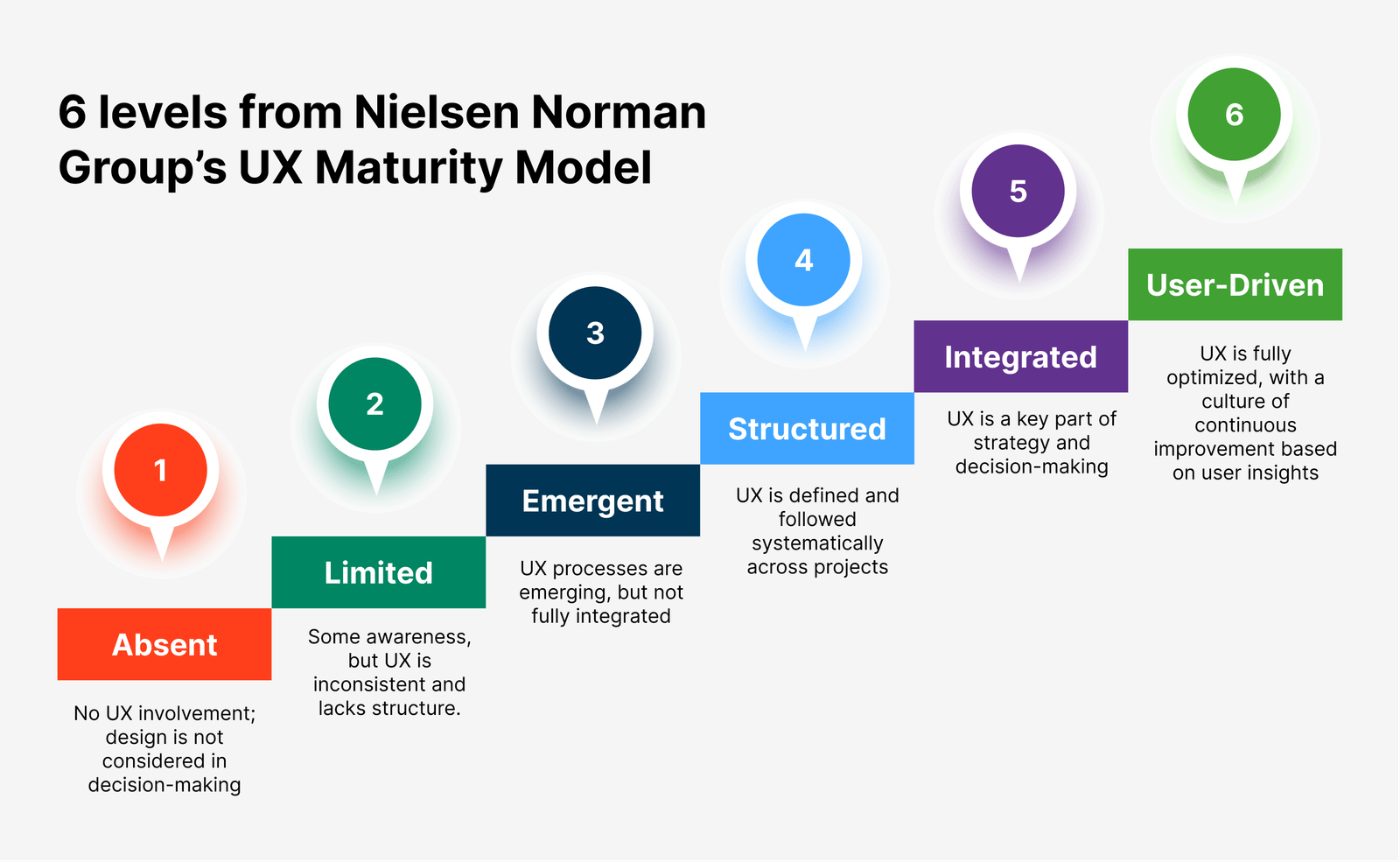 Why Successful Startups Put Design at the Heart of Their Business Models 16 6 levels from Nielsen Norman Group’s UX Maturity Model