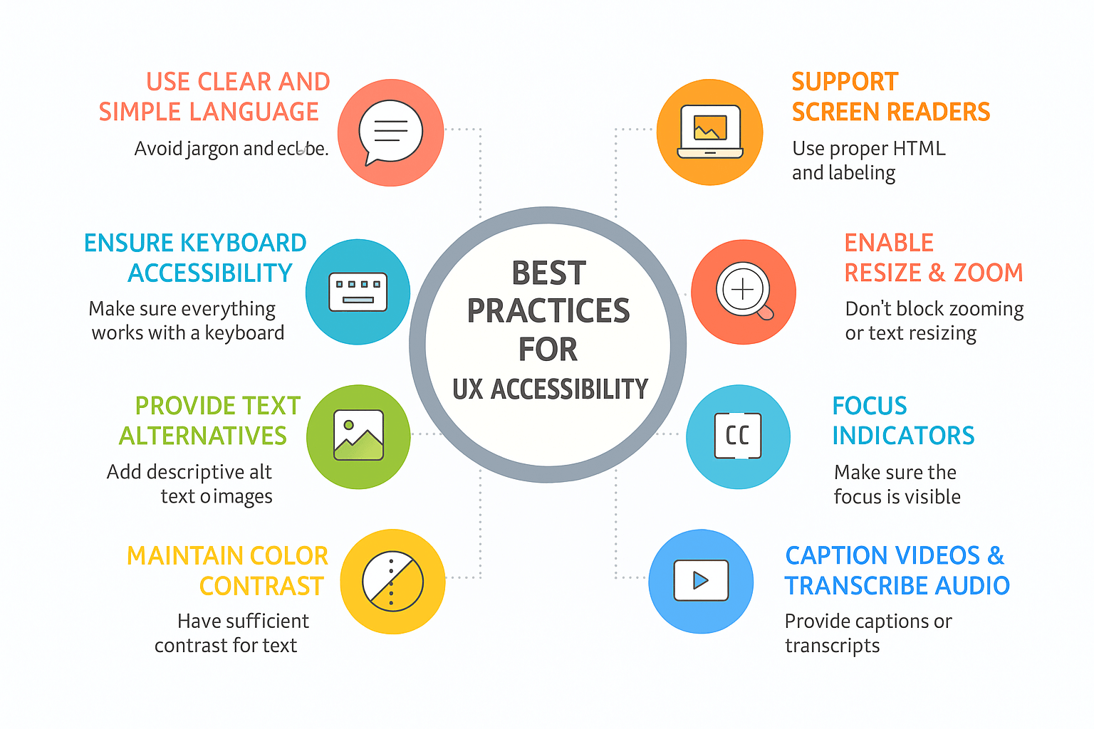 UX Accessibility Guide: 2025 Design Standards You Can't Ignore 4 Infographic-style checklist with icons for color contrast, keyboard navigation, and screen reader support