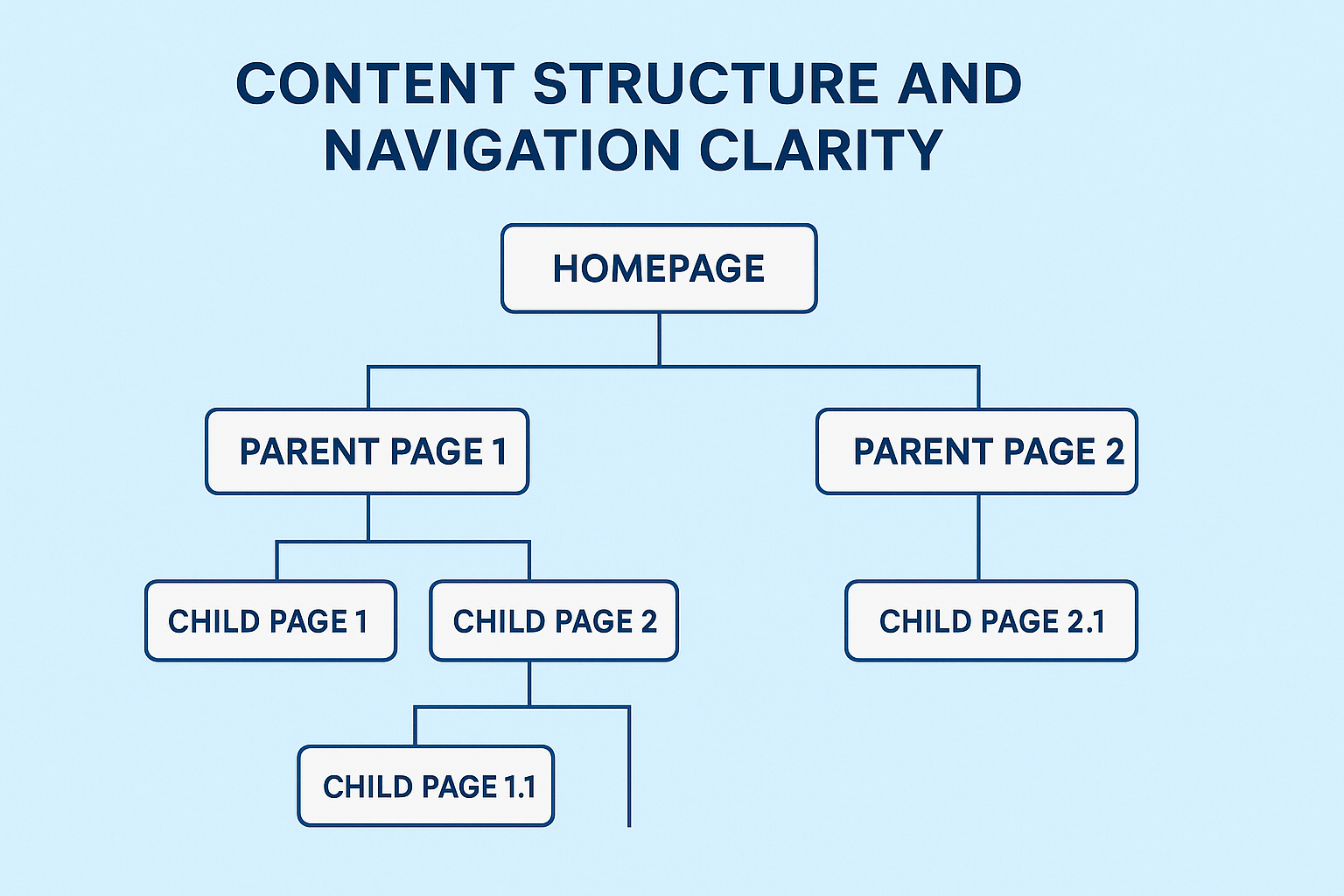 UX Accessibility Guide: 2025 Design Standards You Can't Ignore 7 Wireframe-style layout with breadcrumb trail, consistent navigation, and semantic headings
