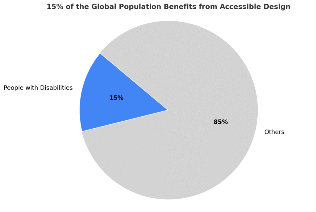 UX Accessibility Guide: 2025 Design Standards You Can't Ignore 3 Pie chart showing 15% of the global population benefits directly from accessible design practices