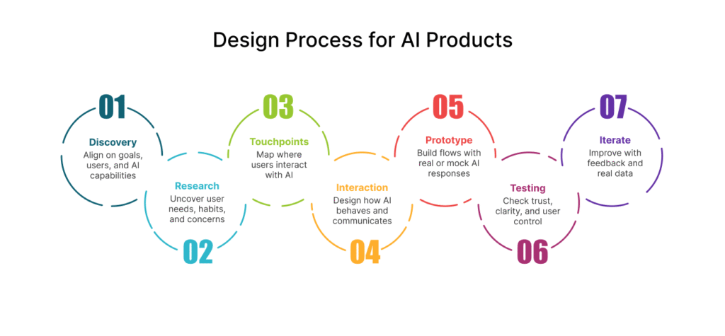 AI-first product UX workflow