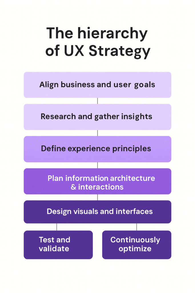 ROI of Great Design: How Strategic UX Directly Impacts Your Bottom Line? 5 Hierarchy ux strategy