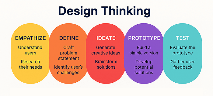 designthinking