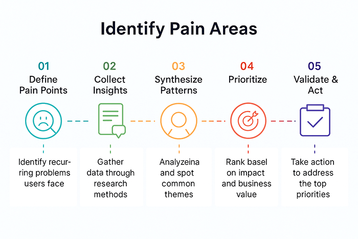 pain areas
