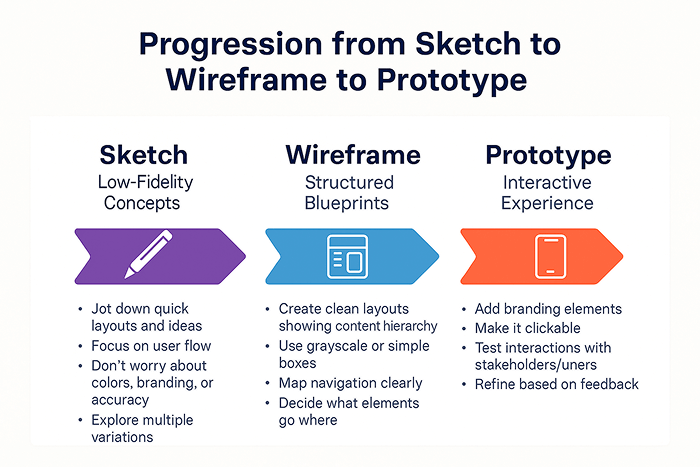 sketch to prototype