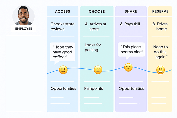 user journey