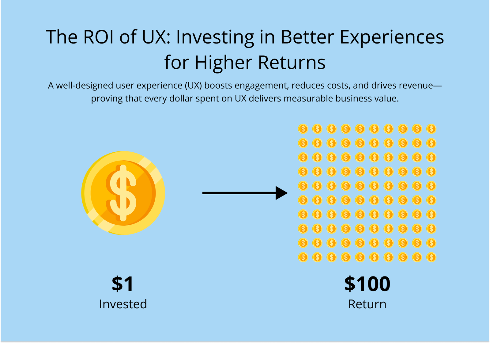 ROI of Great Design: How Strategic UX Directly Impacts Your Bottom Line? 2 ux roi 1