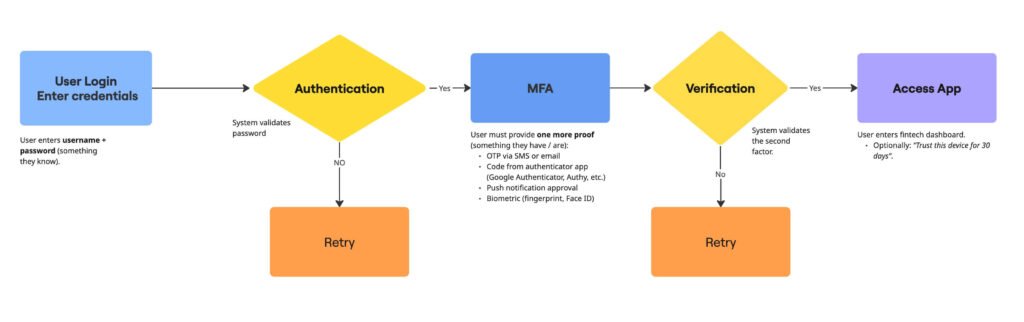 How to Design for Trust in Fintech and B2B Platforms? 2 Flowchart 3 1