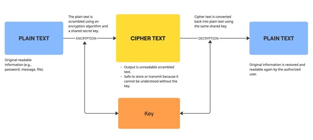 How to Design for Trust in Fintech and B2B Platforms? 3 Flowchart 4 1