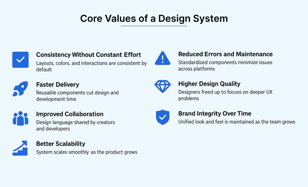 Why the real value of a design system stays invisible until it fails? 3 Core Values of a Design System 1 1