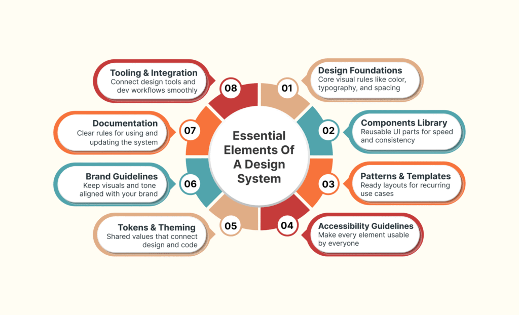 Why the real value of a design system stays invisible until it fails? 5 Essential Elements of a Design System 1