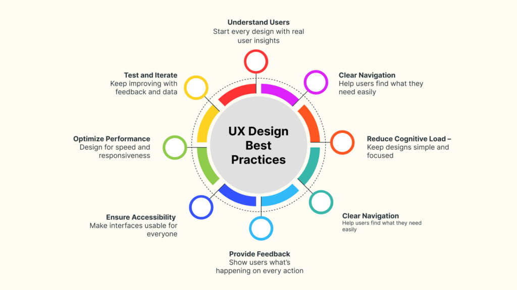 20 Tips on How to Improve the UX of Your Application 5 UX design best practices