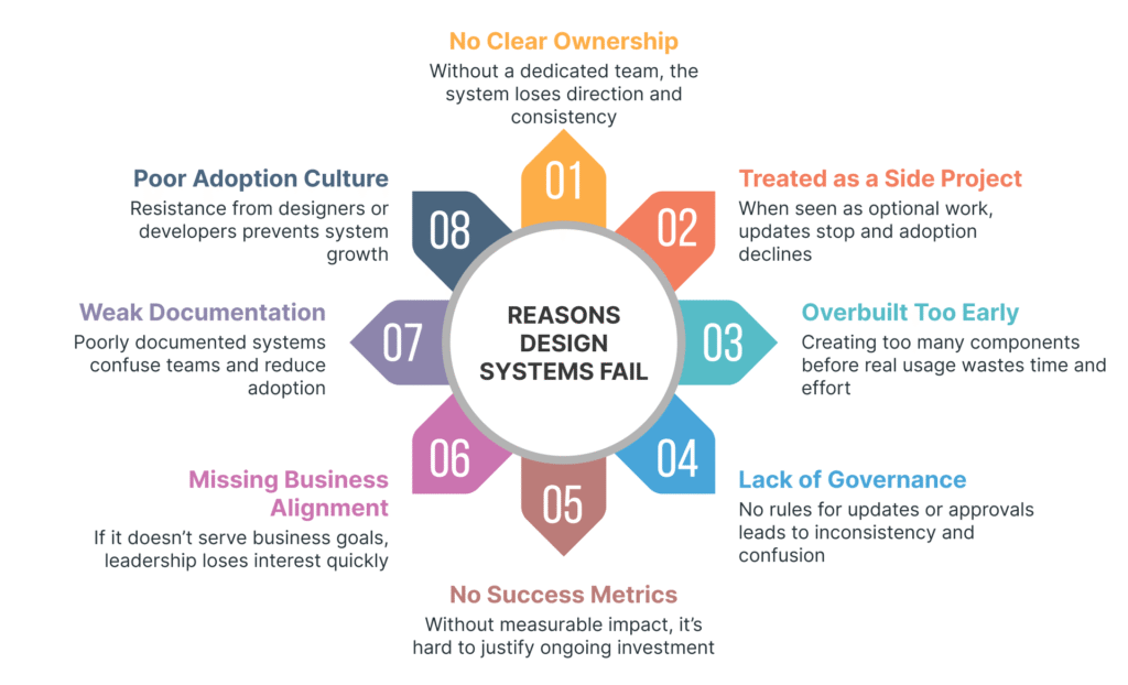 Why the real value of a design system stays invisible until it fails? 4 reasons design systems fail 1