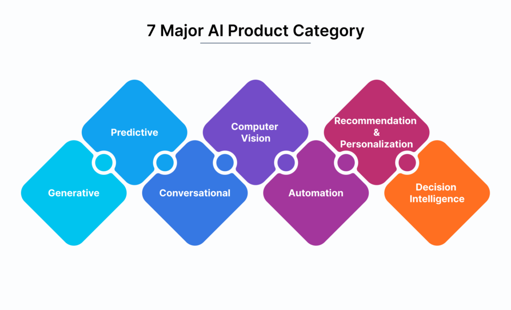 How to Design AI Products Users Can Actually Trust? : A Step-by-Step Guide for Product Teams 2 Major AI Product Category