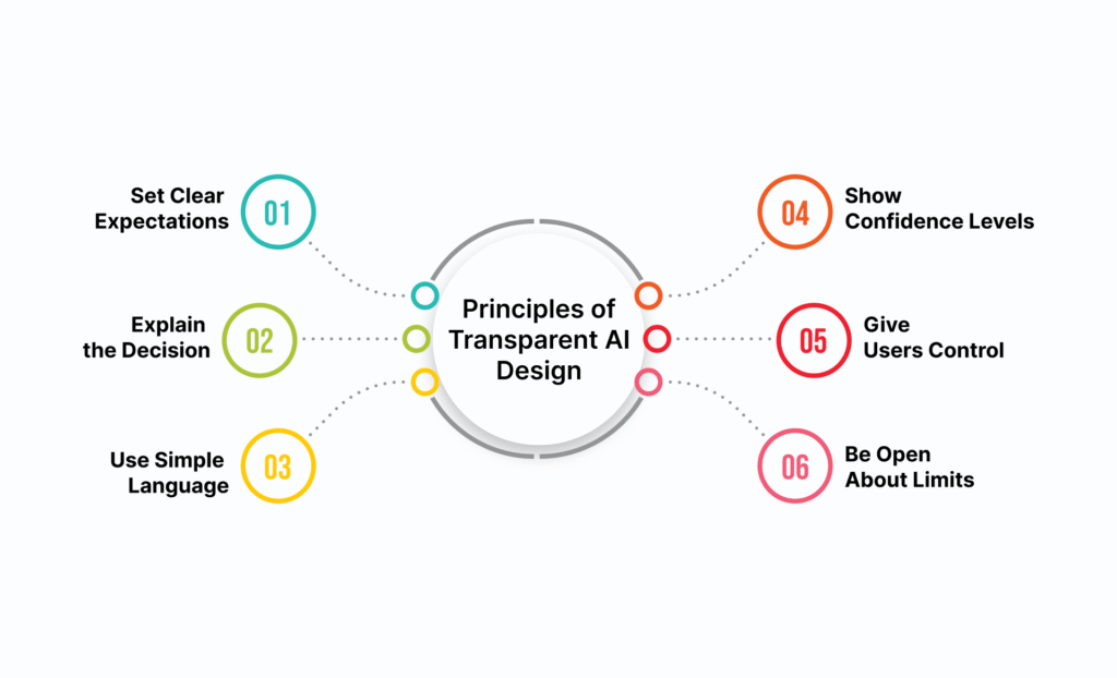 How to Design AI Products Users Can Actually Trust? : A Step-by-Step Guide for Product Teams 3 Principles of Transparent AI Design