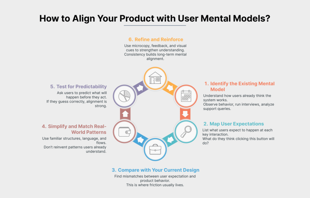 Users don’t learn your product, they expect it to match their mental model 3 Align Your Product with User Mental Models