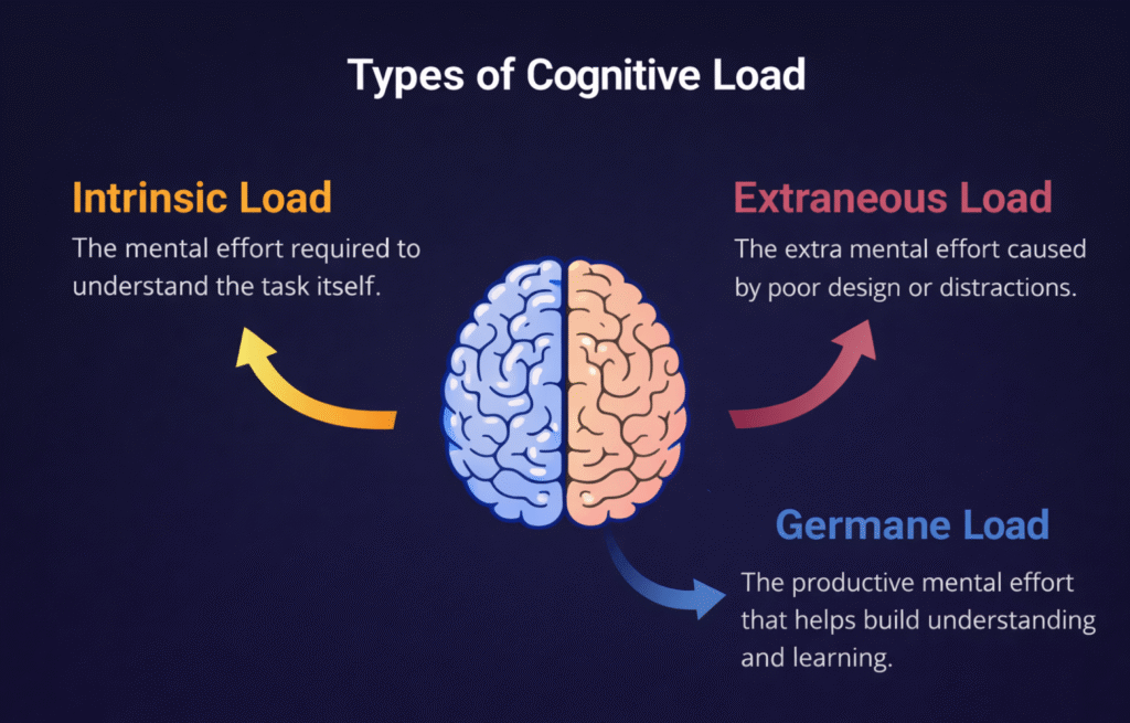 Cognitive Load