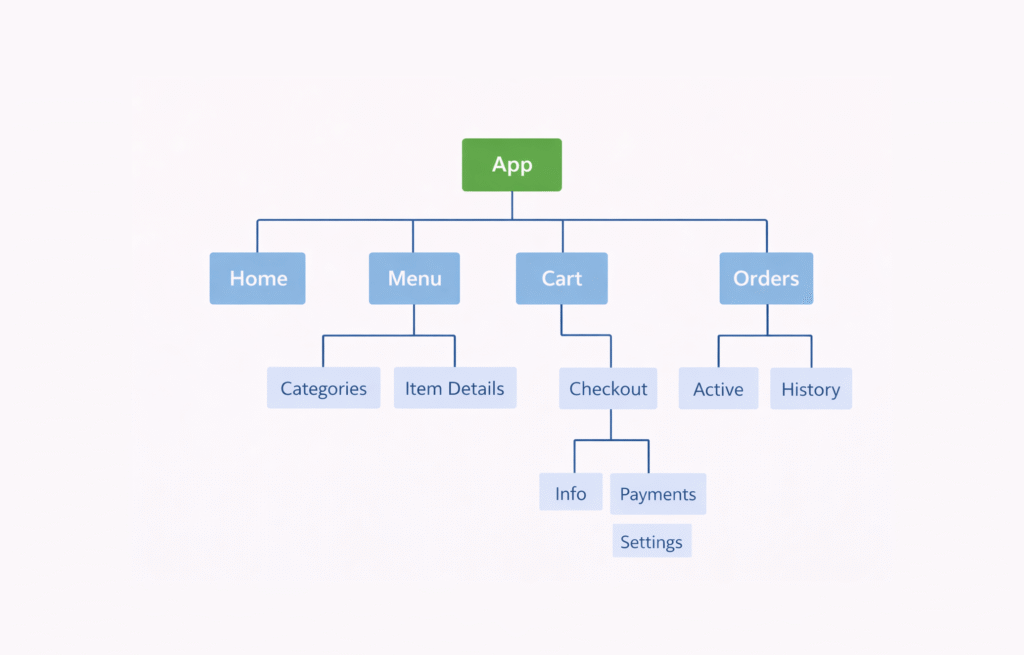 Information Architecture