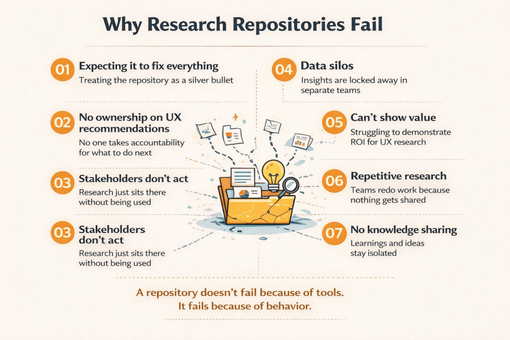 Free UX Research Tools: The Ultimate Guide to Effective User Research on Any Budget 6 Research Repositories Fail