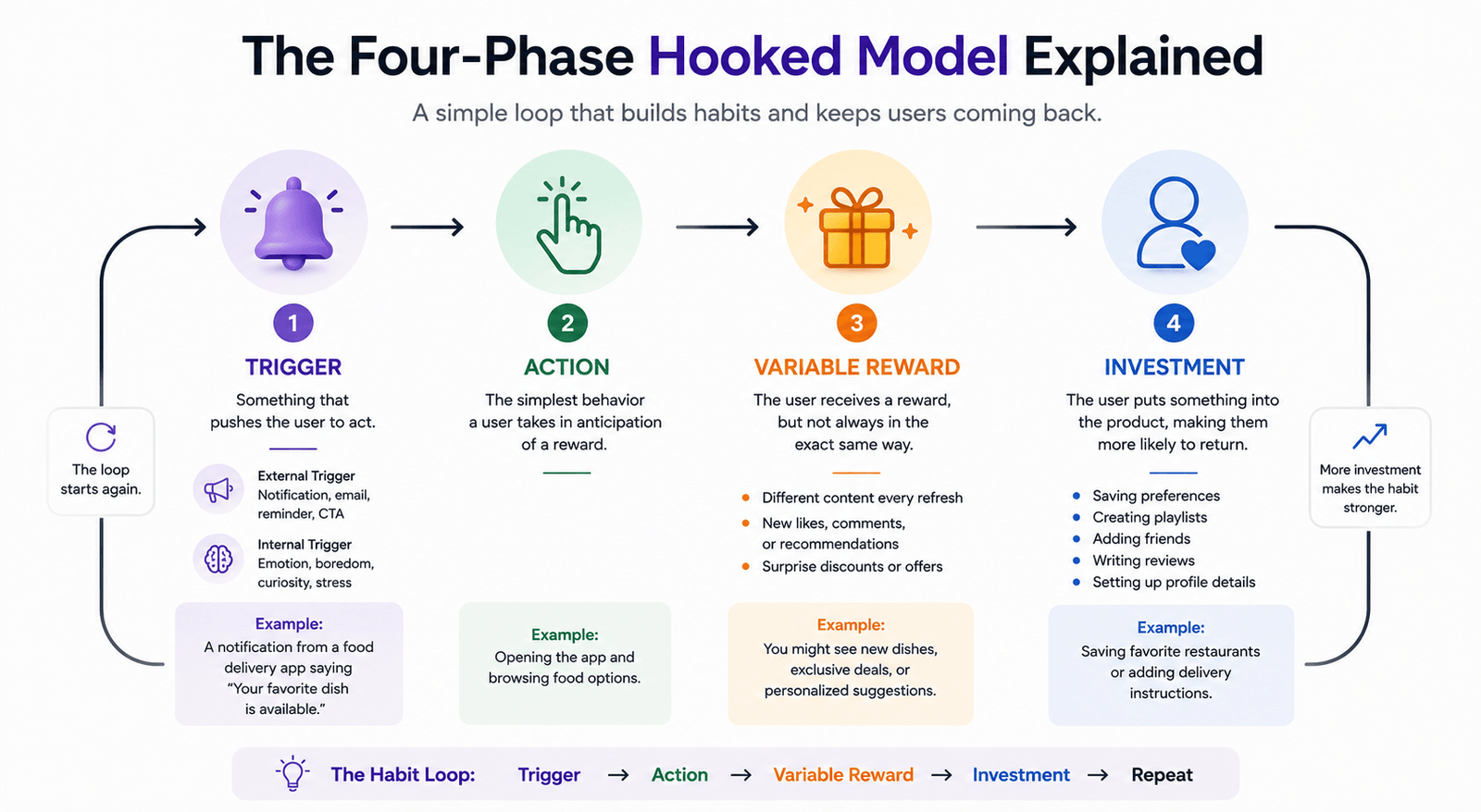 The Psychology of Habit-Forming Products : Building Without Manipulation 3 4 phase of hooked method