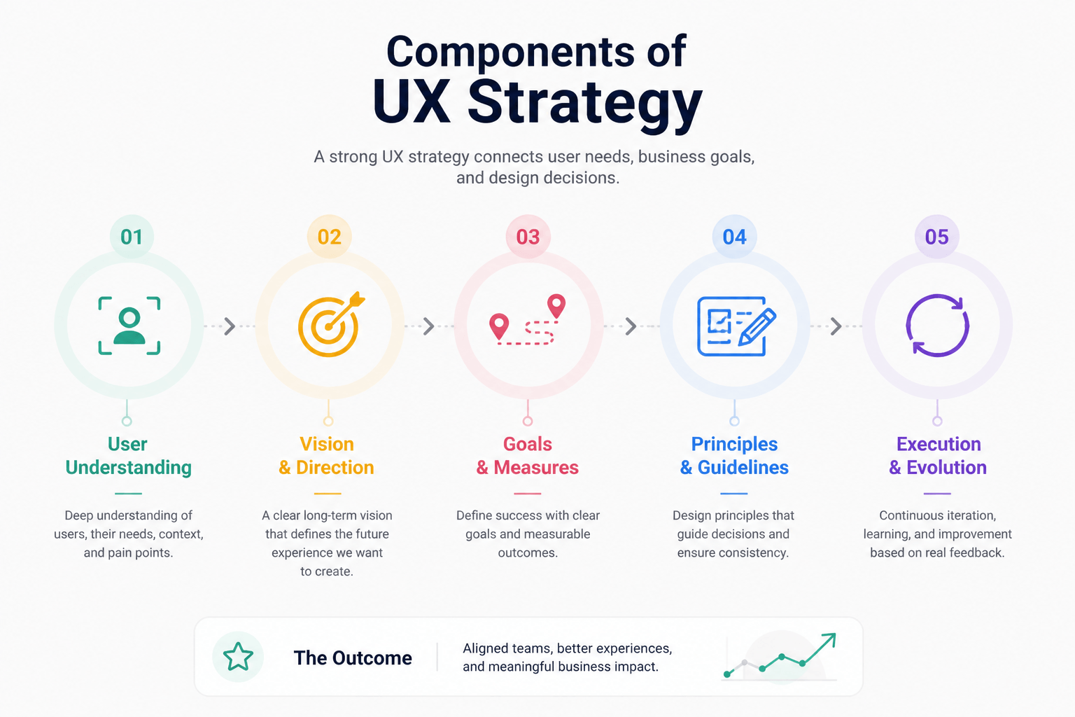 Essential components of UX