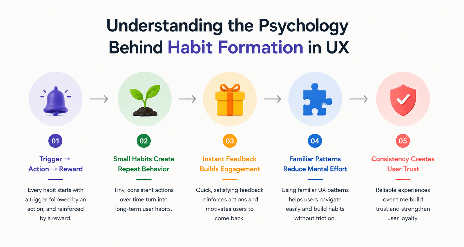 The Psychology of Habit-Forming Products : Building Without Manipulation 2 habit formation