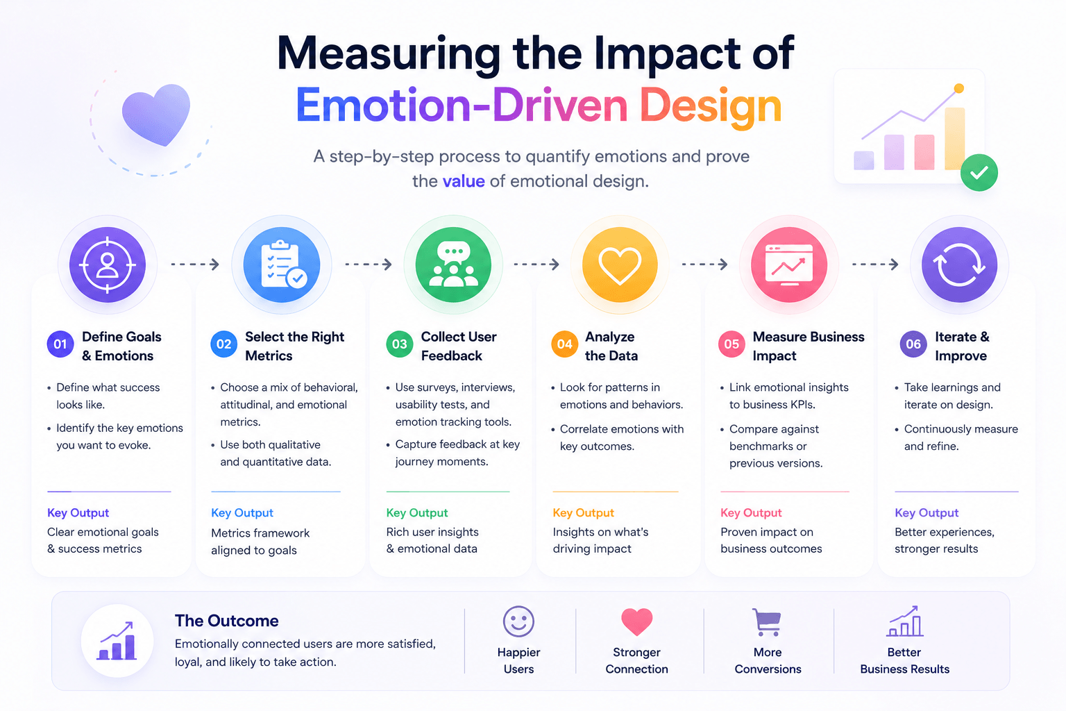 Measuring the impact of emotion driven design