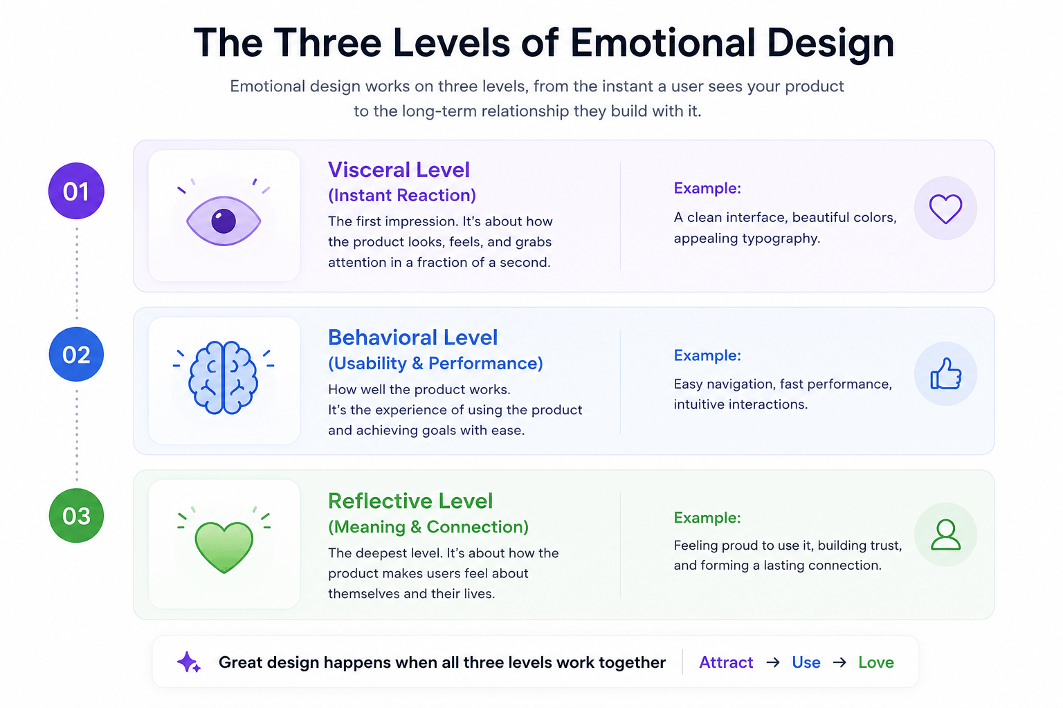 three levels of emotional design